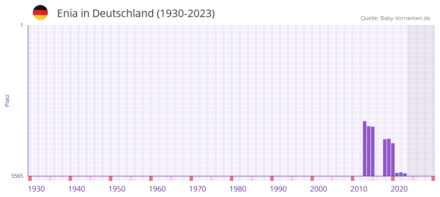 Enia in der Vornamen-Hitliste von Deutschland (1930-2023)