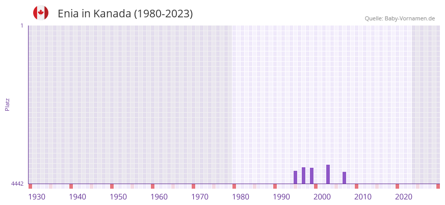 Enia in der Vornamen-Hitliste von Kanada (1980-2023)