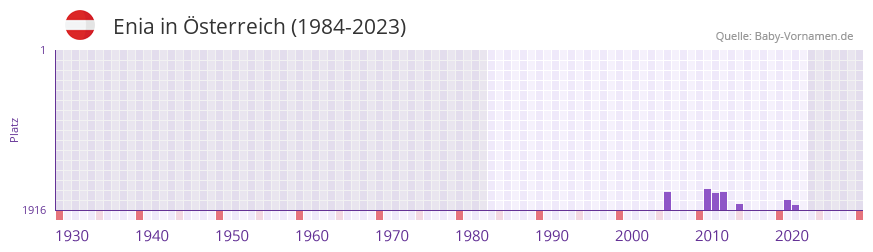 Enia in der Vornamen-Hitliste von sterreich (1984-2023)