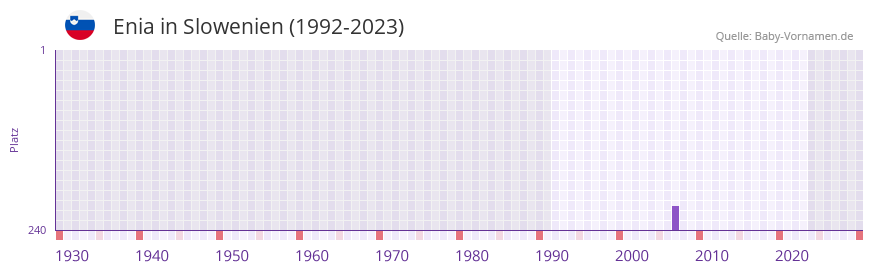 Enia in der Vornamen-Hitliste von Slowenien (1992-2023)