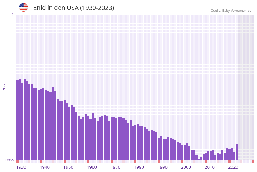 Enid in der Vornamen-Hitliste von den USA (1930-2023)