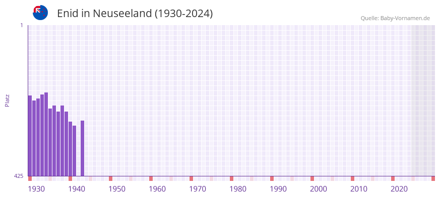 Enid in der Vornamen-Hitliste von Neuseeland (1930-2024)