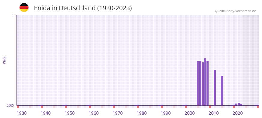 Enida in der Vornamen-Hitliste von Deutschland (1930-2023) Enida in der Vornamen-Hitliste von Deutschland (1930-2023)