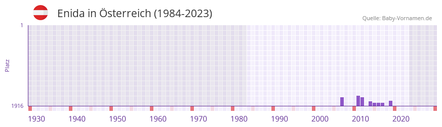 Enida in der Vornamen-Hitliste von Österreich (1984-2023) Enida in der Vornamen-Hitliste von Österreich (1984-2023)