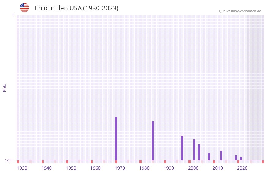 Enio in der Vornamen-Hitliste von den USA (1930-2023) Enio in der Vornamen-Hitliste von den USA (1930-2023)