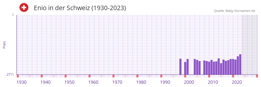 Enio in der Vornamen-Hitliste von der Schweiz (1930-2023) Enio in der Vornamen-Hitliste von der Schweiz (1930-2023)