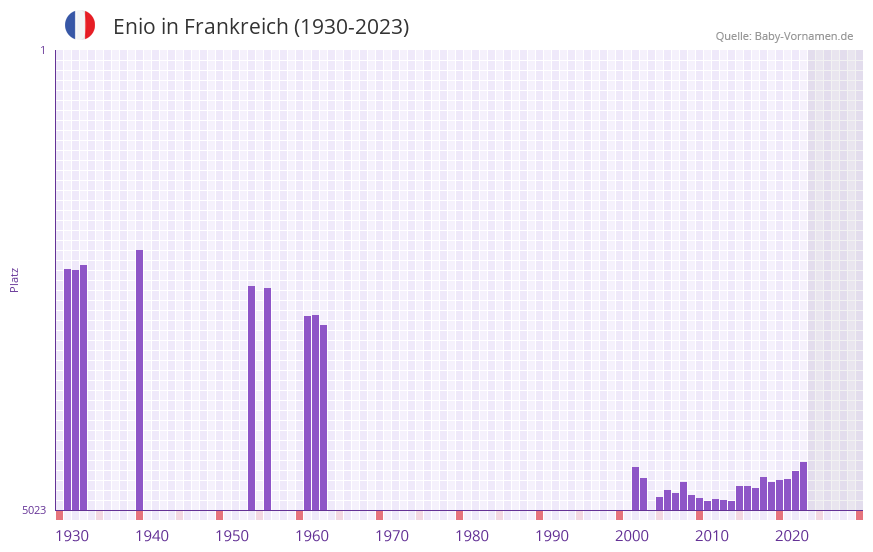 Enio in der Vornamen-Hitliste von Frankreich (1930-2023) Enio in der Vornamen-Hitliste von Frankreich (1930-2023)