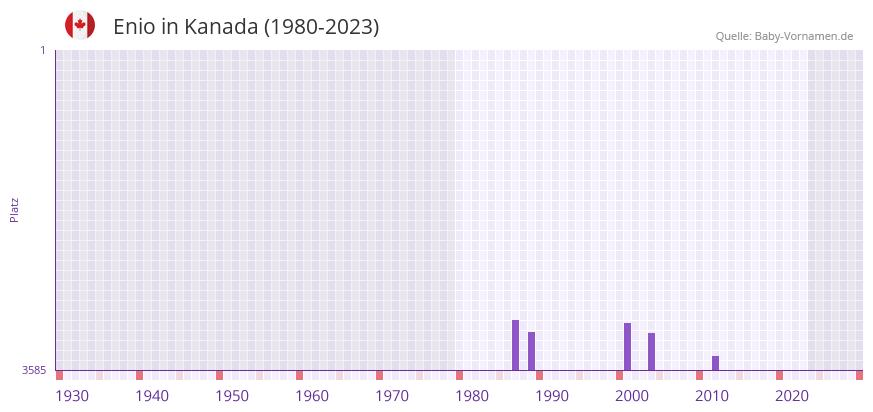 Enio in der Vornamen-Hitliste von Kanada (1980-2023) Enio in der Vornamen-Hitliste von Kanada (1980-2023)