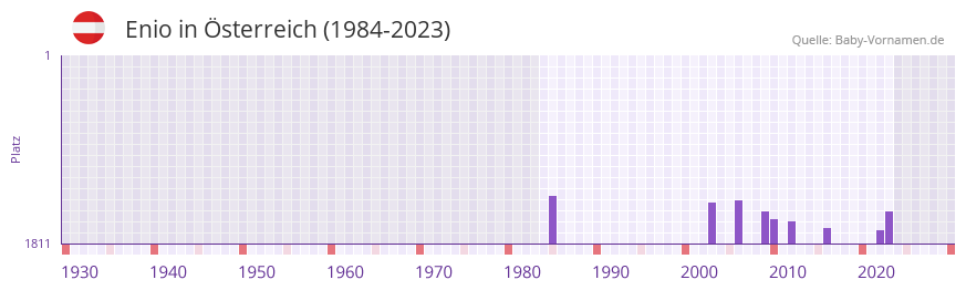 Enio in der Vornamen-Hitliste von Österreich (1984-2023) Enio in der Vornamen-Hitliste von Österreich (1984-2023)