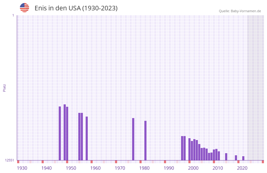 Enis in der Vornamen-Hitliste von den USA (1930-2023) Enis in der Vornamen-Hitliste von den USA (1930-2023)