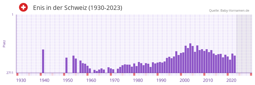 Enis in der Vornamen-Hitliste von der Schweiz (1930-2023) Enis in der Vornamen-Hitliste von der Schweiz (1930-2023)