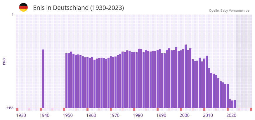 Enis in der Vornamen-Hitliste von Deutschland (1930-2023) Enis in der Vornamen-Hitliste von Deutschland (1930-2023)