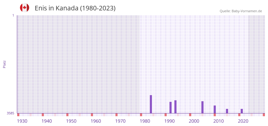 Enis in der Vornamen-Hitliste von Kanada (1980-2023) Enis in der Vornamen-Hitliste von Kanada (1980-2023)
