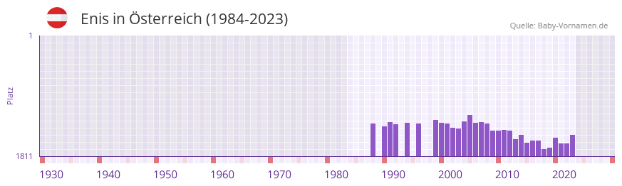 Enis in der Vornamen-Hitliste von Österreich (1984-2023) Enis in der Vornamen-Hitliste von Österreich (1984-2023)