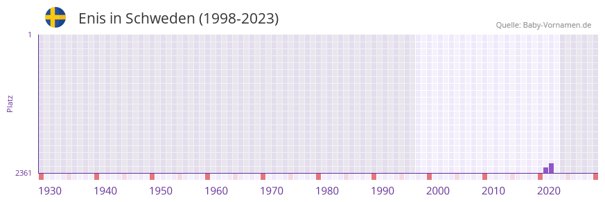 Enis in der Vornamen-Hitliste von Schweden (1998-2023) Enis in der Vornamen-Hitliste von Schweden (1998-2023)