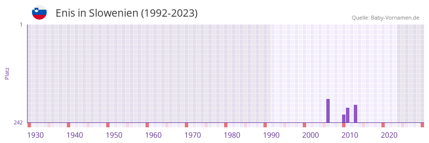 Enis in der Vornamen-Hitliste von Slowenien (1992-2023) Enis in der Vornamen-Hitliste von Slowenien (1992-2023)