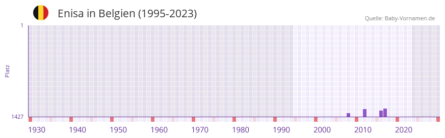 Enisa in der Vornamen-Hitliste von Belgien (1995-2023)