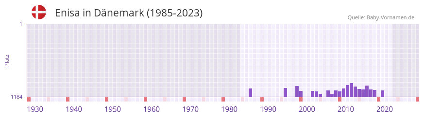 Enisa in der Vornamen-Hitliste von Dnemark (1985-2023)