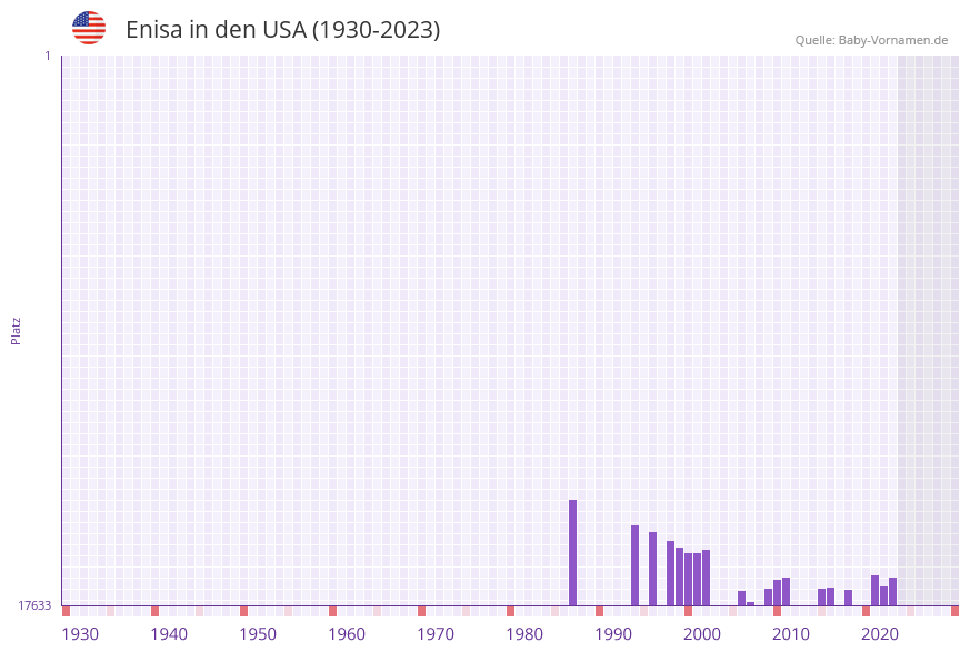 Enisa in der Vornamen-Hitliste von den USA (1930-2023)