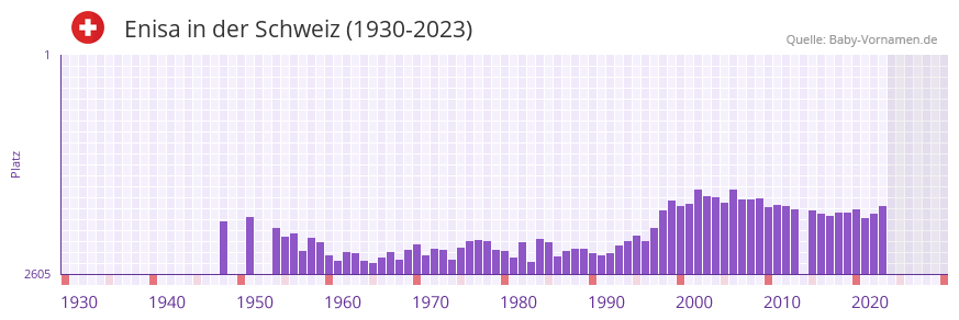 Enisa in der Vornamen-Hitliste von der Schweiz (1930-2023)
