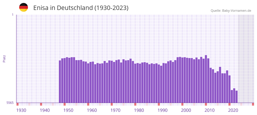 Enisa in der Vornamen-Hitliste von Deutschland (1930-2023)