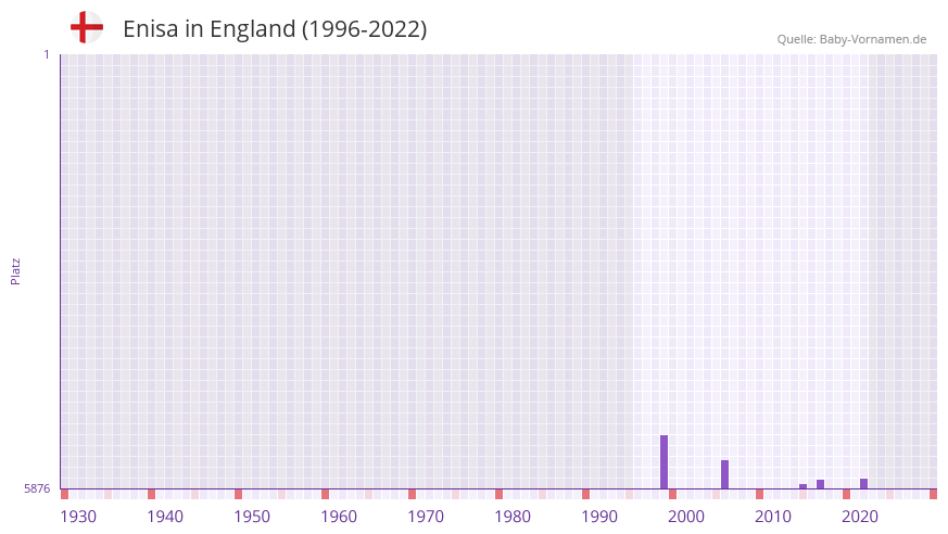 Enisa in der Vornamen-Hitliste von England (1996-2022)