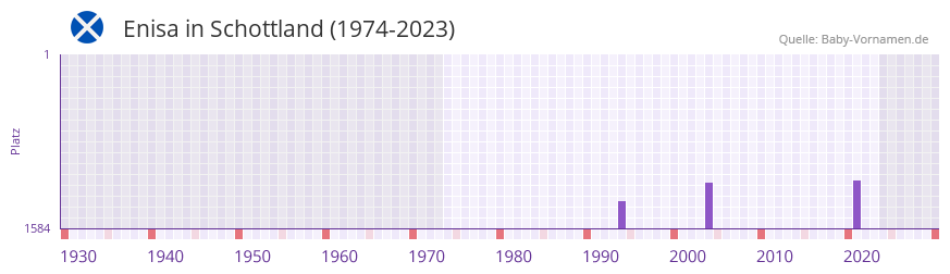 Enisa in der Vornamen-Hitliste von Schottland (1974-2023)