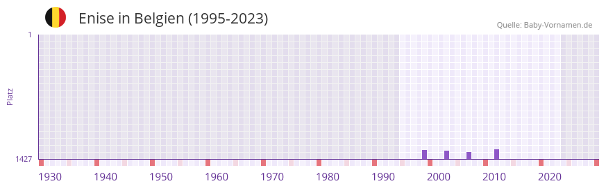 Enise in der Vornamen-Hitliste von Belgien (1995-2023)