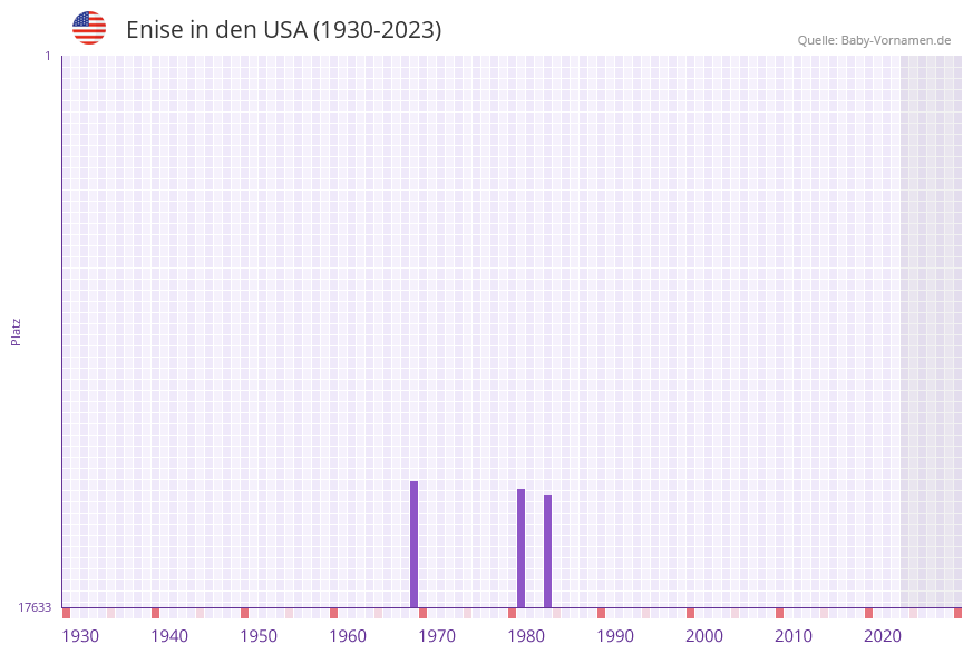 Enise in der Vornamen-Hitliste von den USA (1930-2023)
