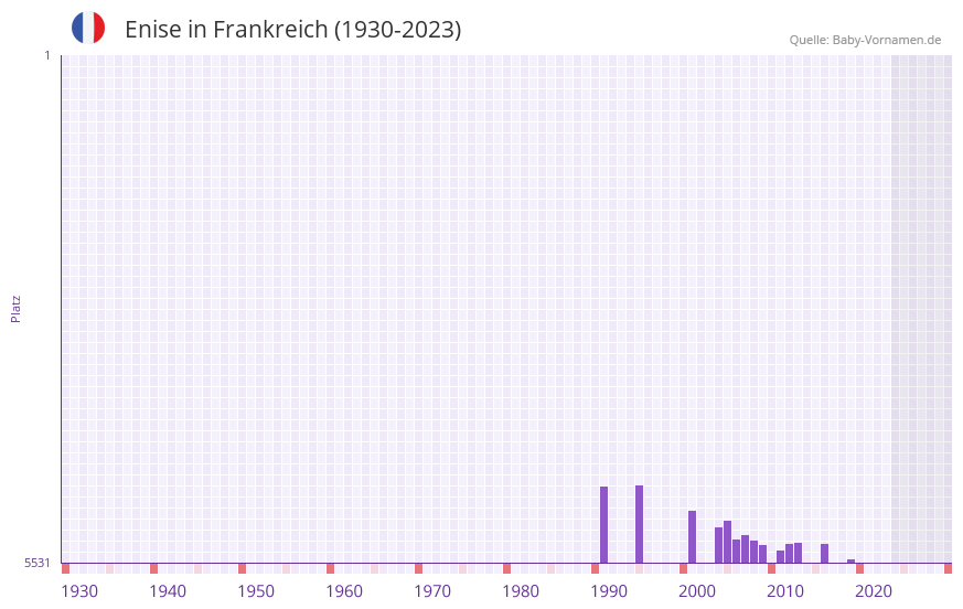 Enise in der Vornamen-Hitliste von Frankreich (1930-2023)