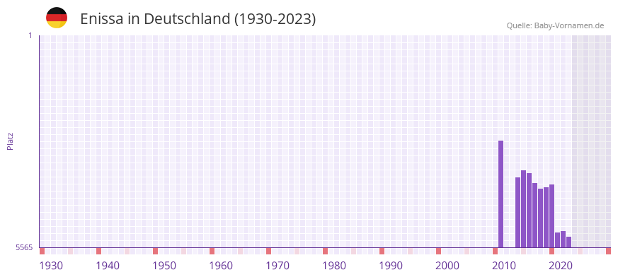 Enissa in der Vornamen-Hitliste von Deutschland (1930-2023) Enissa in der Vornamen-Hitliste von Deutschland (1930-2023)