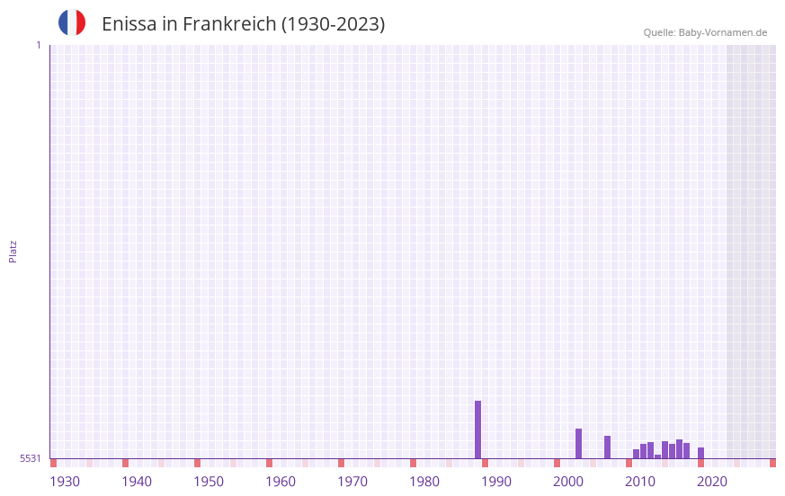 Enissa in der Vornamen-Hitliste von Frankreich (1930-2023) Enissa in der Vornamen-Hitliste von Frankreich (1930-2023)
