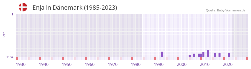Enja in der Vornamen-Hitliste von Dnemark (1985-2023)