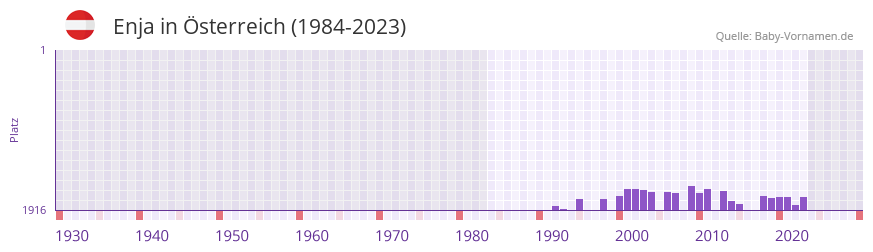 Enja in der Vornamen-Hitliste von sterreich (1984-2023)