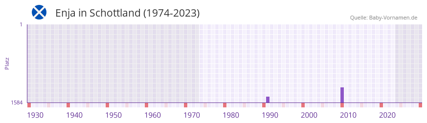 Enja in der Vornamen-Hitliste von Schottland (1974-2023)