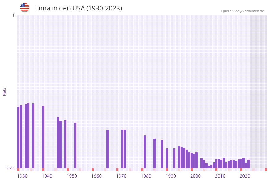 Enna in der Vornamen-Hitliste von den USA (1930-2023)