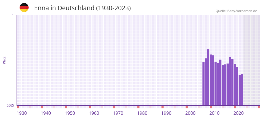 Enna in der Vornamen-Hitliste von Deutschland (1930-2023)