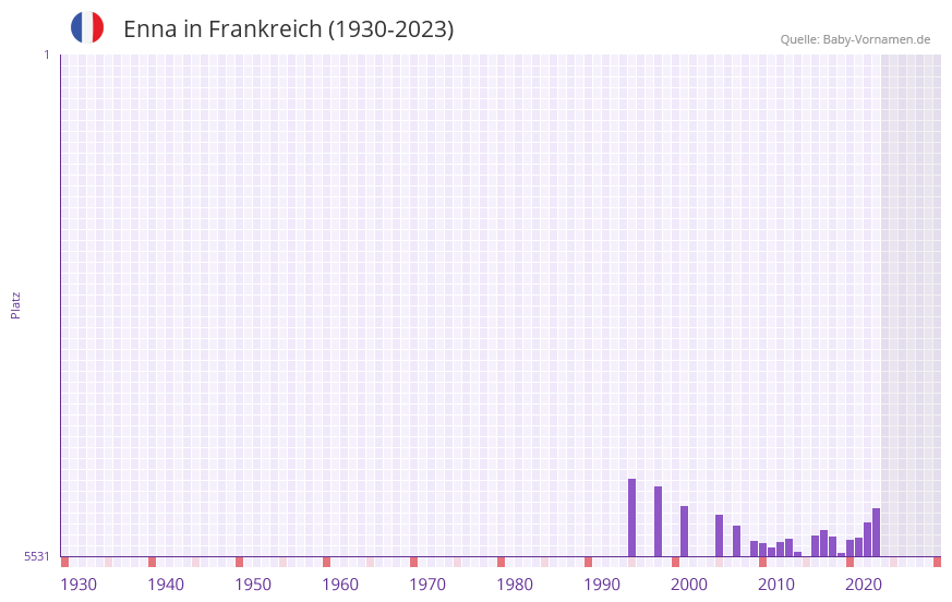 Enna in der Vornamen-Hitliste von Frankreich (1930-2023)