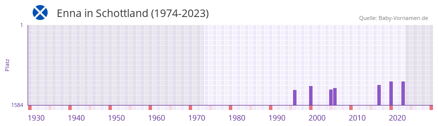 Enna in der Vornamen-Hitliste von Schottland (1974-2023)