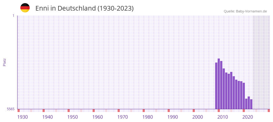 Enni in der Vornamen-Hitliste von Deutschland (1930-2023)