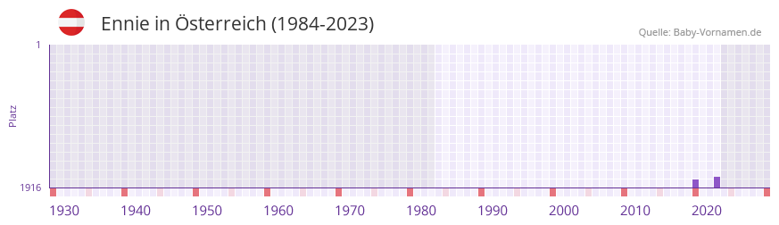 Ennie in der Vornamen-Hitliste von sterreich (1984-2023)