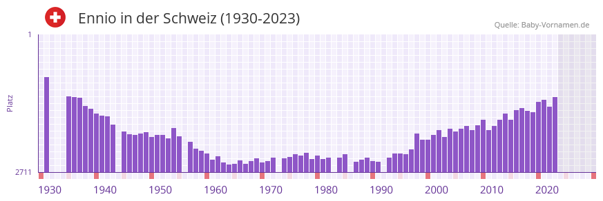 Ennio in der Vornamen-Hitliste von der Schweiz (1930-2023)
