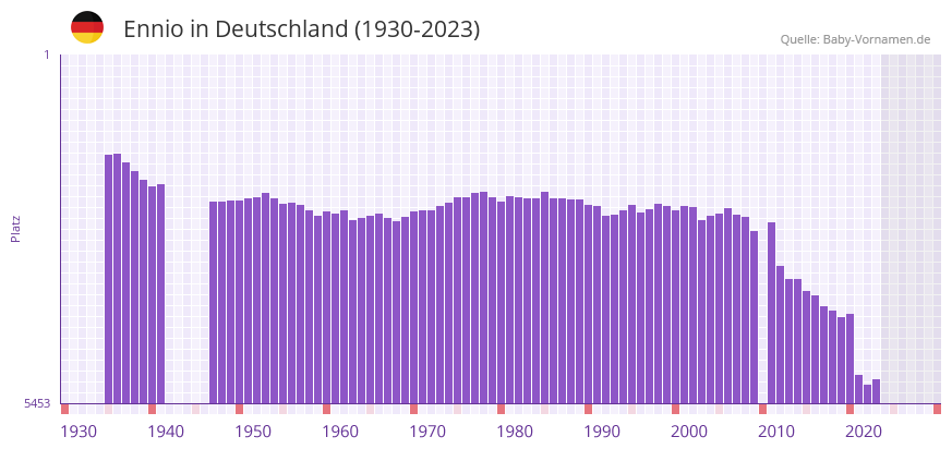 Ennio in der Vornamen-Hitliste von Deutschland (1930-2023)