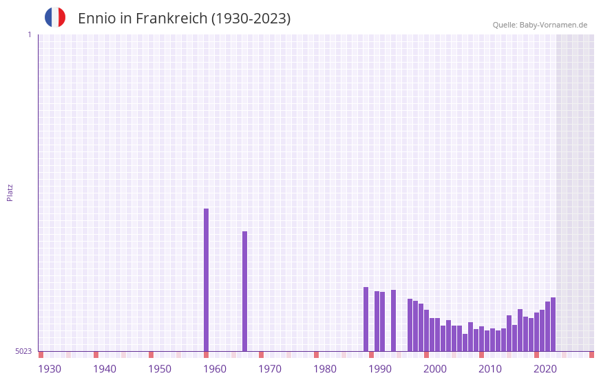 Ennio in der Vornamen-Hitliste von Frankreich (1930-2023)