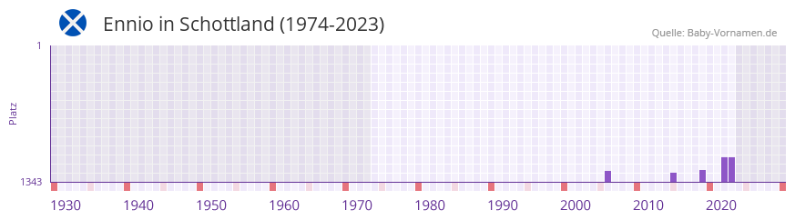 Ennio in der Vornamen-Hitliste von Schottland (1974-2023)
