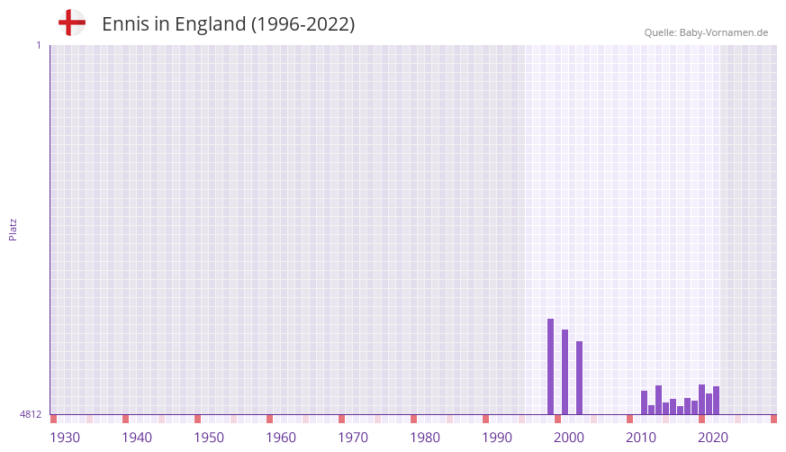 Ennis in der Vornamen-Hitliste von England (1996-2022)