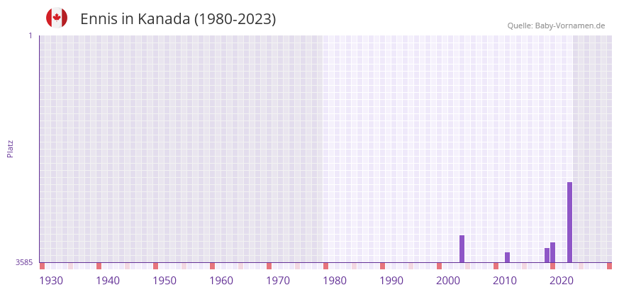Ennis in der Vornamen-Hitliste von Kanada (1980-2023)