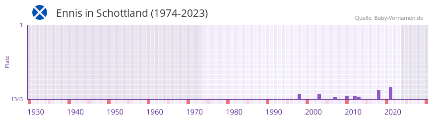 Ennis in der Vornamen-Hitliste von Schottland (1974-2023)