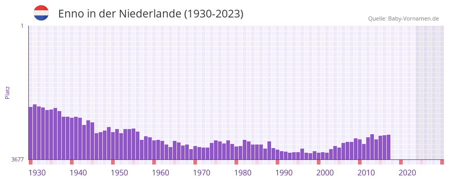 Enno in der Vornamen-Hitliste von der Niederlande (1930-2023) Enno in der Vornamen-Hitliste von der Niederlande (1930-2023)