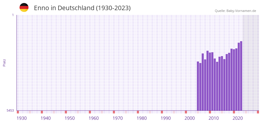 Enno in der Vornamen-Hitliste von Deutschland (1930-2023) Enno in der Vornamen-Hitliste von Deutschland (1930-2023)